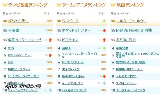 《海贼王》在日本雅虎搜索热词榜达成三连霸