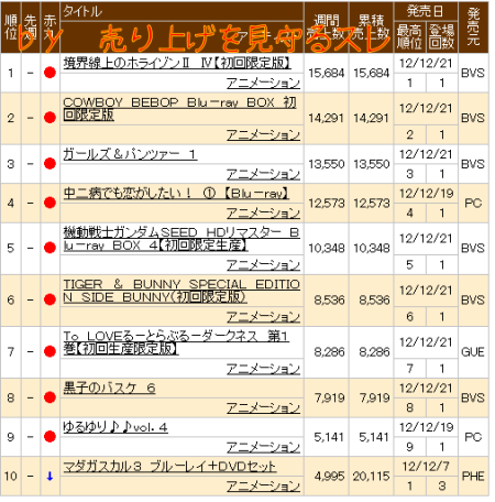 《中二病》BD/DVD首周销量略胜《少女战车》