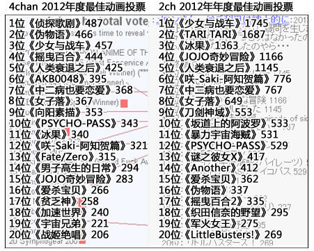 2ch票选2012年最佳动画 《少女与战车》问鼎