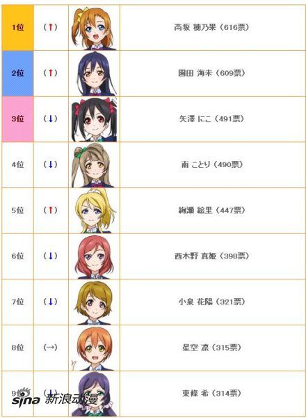 《LOVELIVE!》开播前角色人气投票结果一览