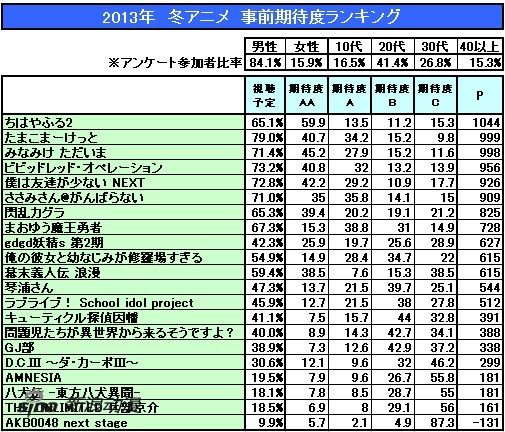 NICO1月新番期待度调查《花牌情缘2》登顶