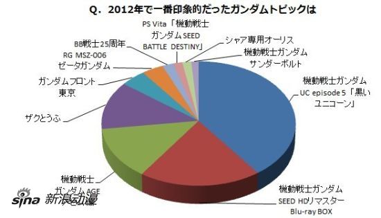 2012印象最深的高达？《高