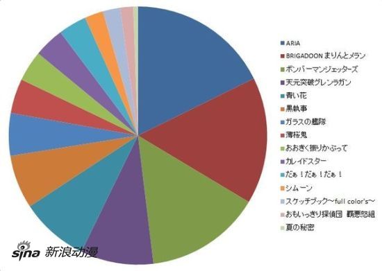 第4回BD化希望投票结果发表《ARIA》获第一