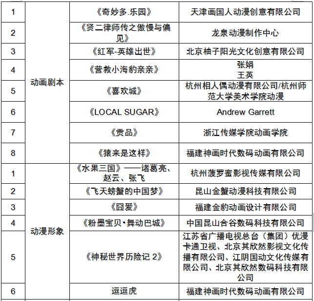 第十届“金猴奖”提名揭晓  90部佳片新作入围终评