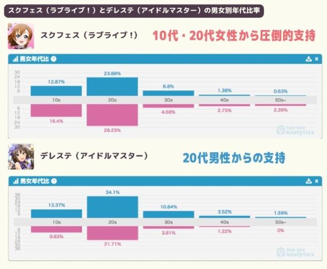 《LoveLive！》《偶像大师》手游用户群对比