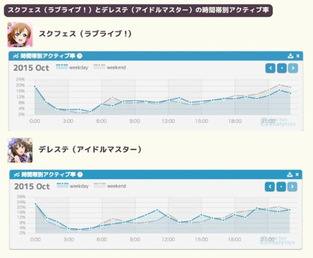 《LoveLive！》《偶像大师》手游用户群对比