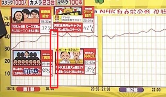 μ’s效应！红白歌收视率浮动情况公布