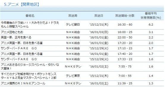 惨淡！《Lovelive！》NHK首播收视率不足1.2%