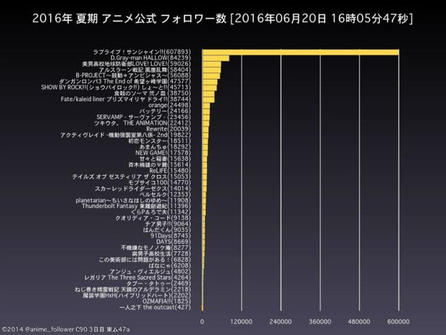 《LLSS》遥遥领先！网友统计发布夏季新番官推粉丝数