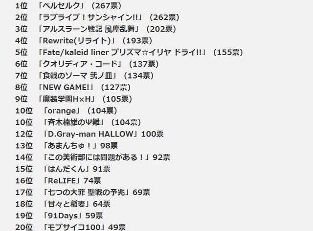 AKIBA总研夏季新番期待度排名LLSS屈居第二