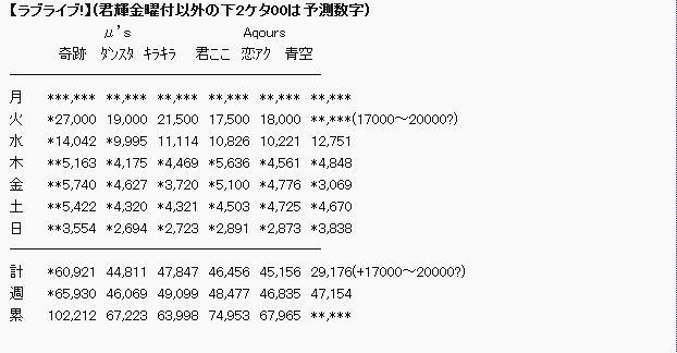 LLSS单曲销量未进O榜前三 前途暗淡