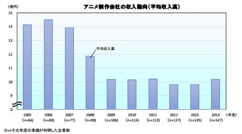 业界药丸？近年日本动画制作公司年收入大幅缩水