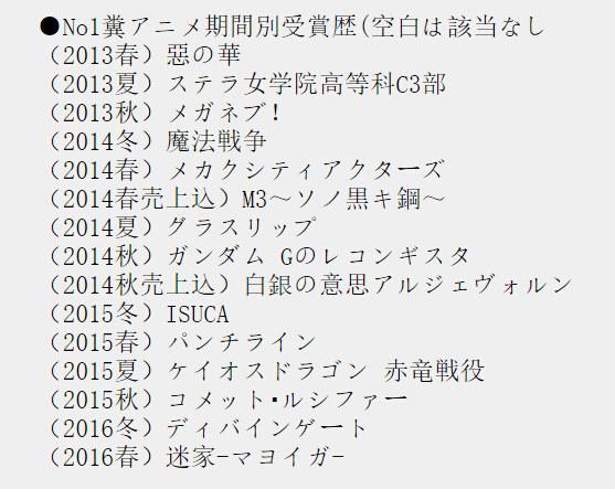 日宅讨论本季翔番No.1 《魔装学园H×H》呼声最高