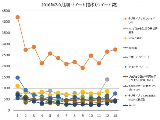 水团盛世！7月新番推特热度排行榜公布