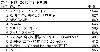 水团盛世！7月新番推特热度排行榜公布