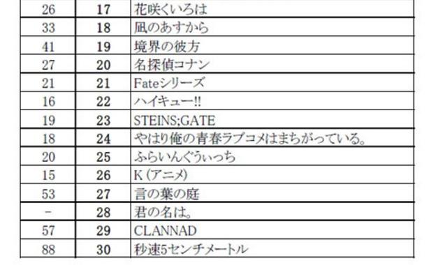 “圣地动画”30强新鲜出炉 阿宅的日本巡礼推荐