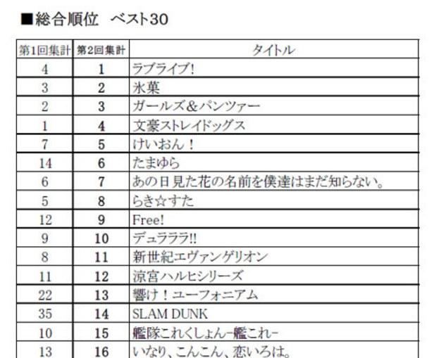 “圣地动画”30强新鲜出炉 阿宅的日本巡礼推荐