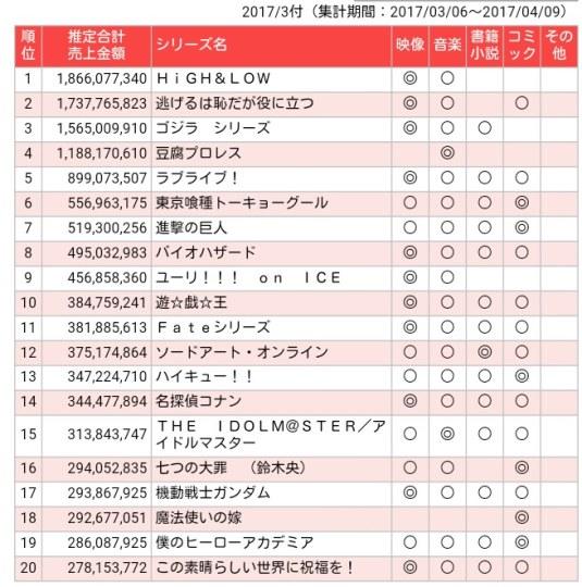 3至4月日本影视及动漫作品综合销量排名出炉 LL挤进前五