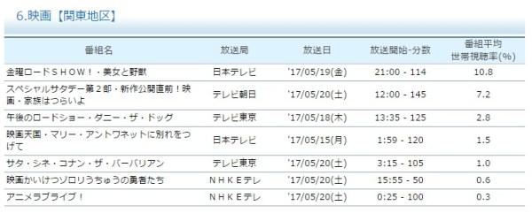 过气了？NHK周末重播《LoveLive！》剧场版 收视率暴死